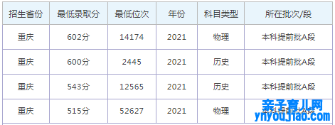 重庆警员学院登科分数线2022是几多分（含2020-2022积年）