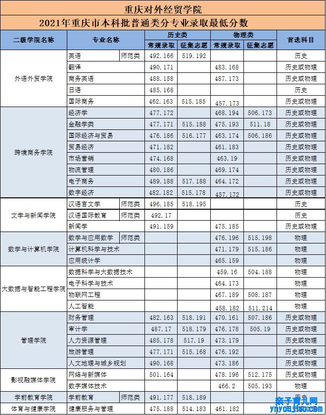 重庆对外经贸学院登科分数线2022是几多分（含2021-2022积年）