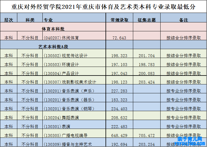 重庆对外经贸学院登科分数线2022是几多分（含2021-2022积年）