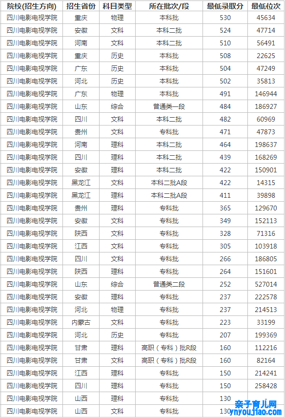 四川影戏电视学院登科分数线2022是几多分（含2021-2022积年）