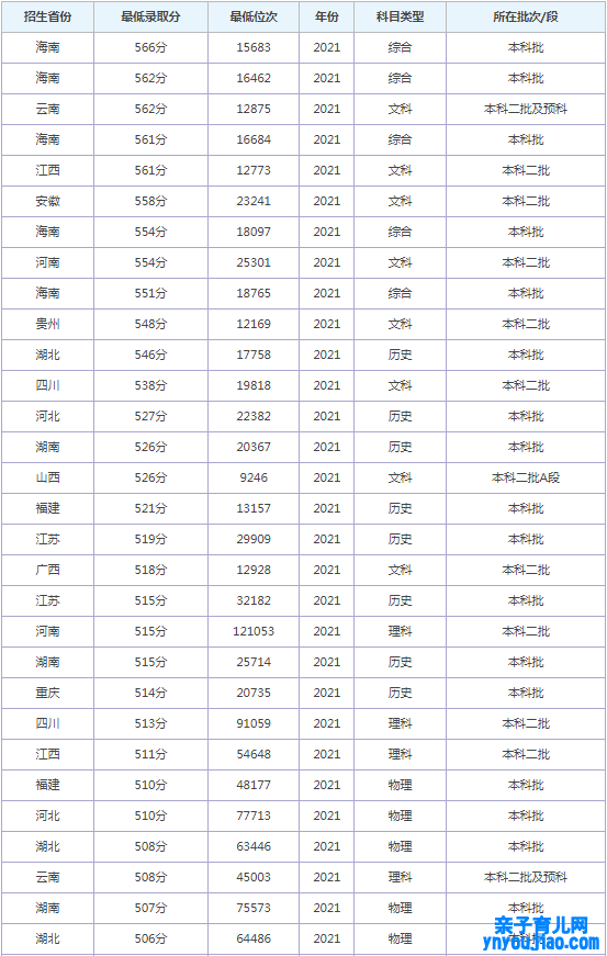 重庆三峡学院登科分数线2022是几多分（含2021-2022积年）
