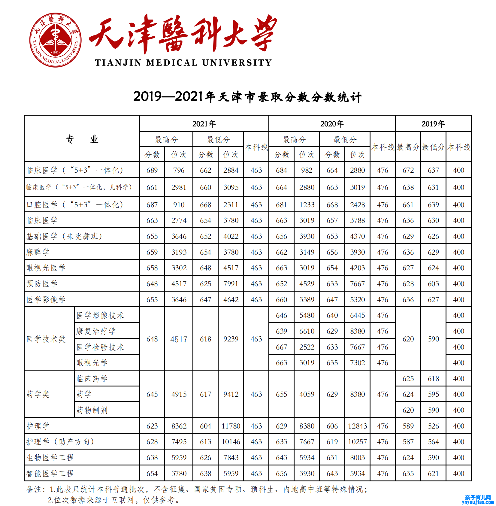 天津医科大学登科分数线2022是几多分（含2019-2022积年分数线）