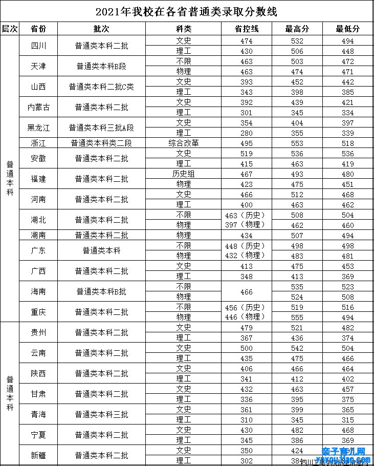 四川工商学院登科分数线2022是几多分（含2021-2022积年）