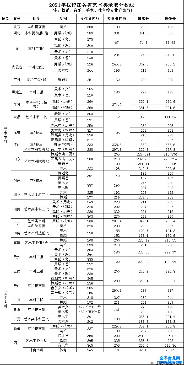 四川工商学院登科分数线2022是几多分（含2021-2022积年）