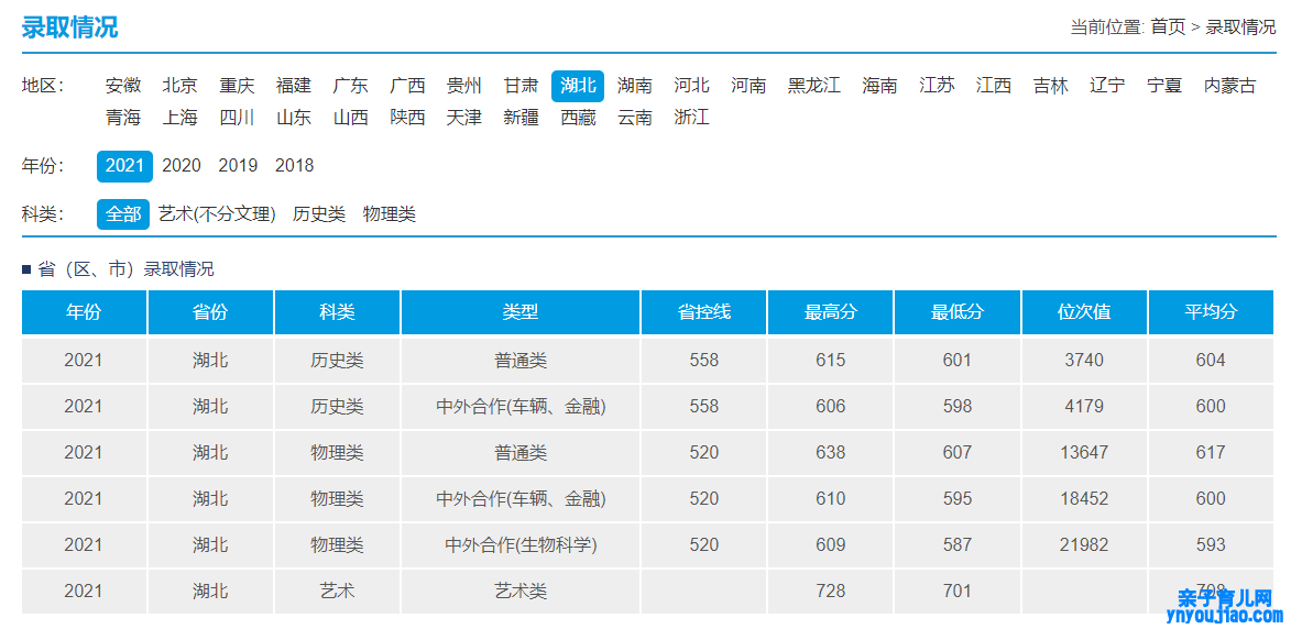 武汉理工大学登科分数线2022是几多分（含2020-2022积年分数线）