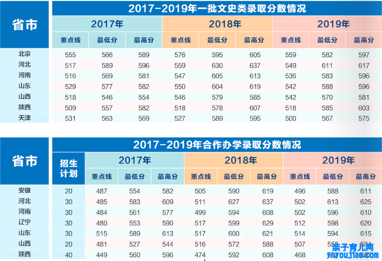 西安电子科技大学登科分数线2022是几多分（含2017-2022积年分数线）