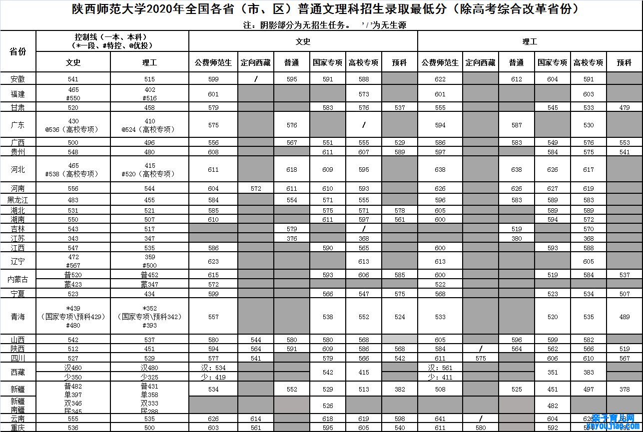 陕西师范大学登科分数线2022是几多分（含2020-2022积年分数线）