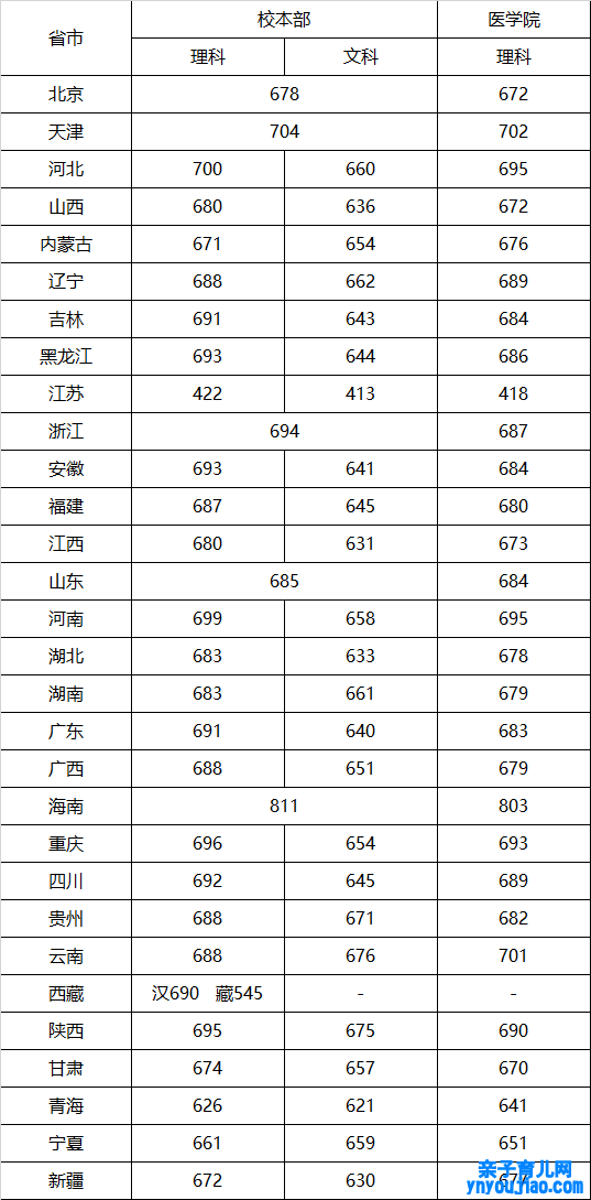 上海交通大学登科分数线2022是几多分（含2020-2022积年分数线）