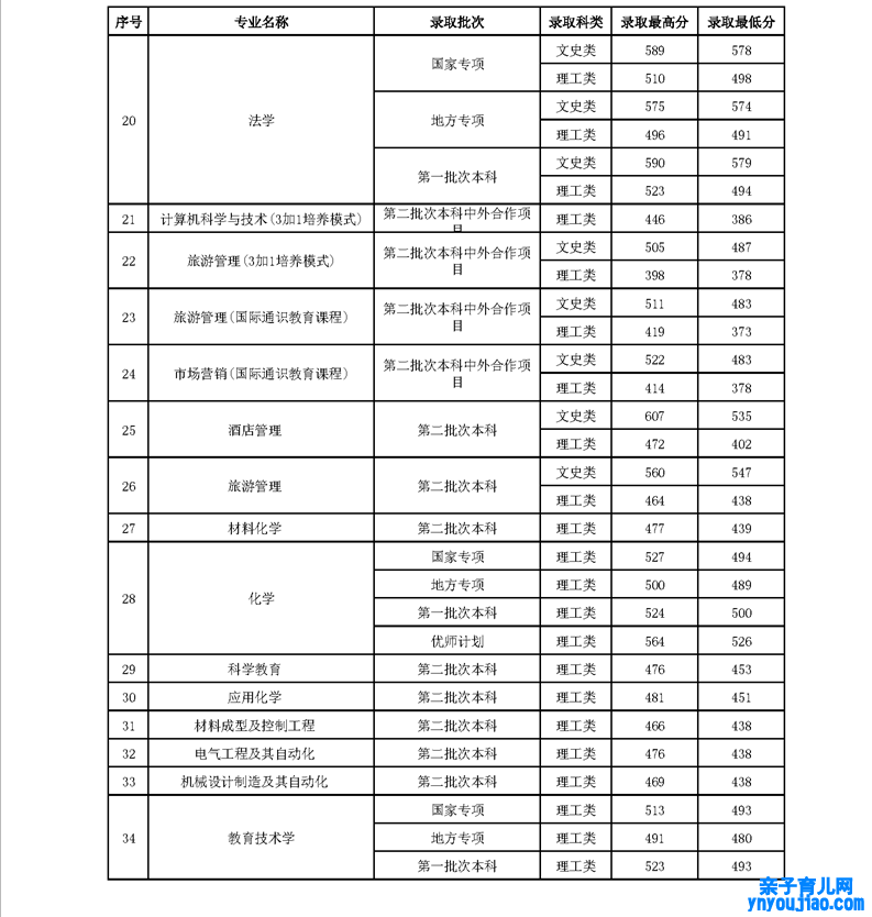贵州师范大学登科分数线2022是几多分（含2020-2022积年）