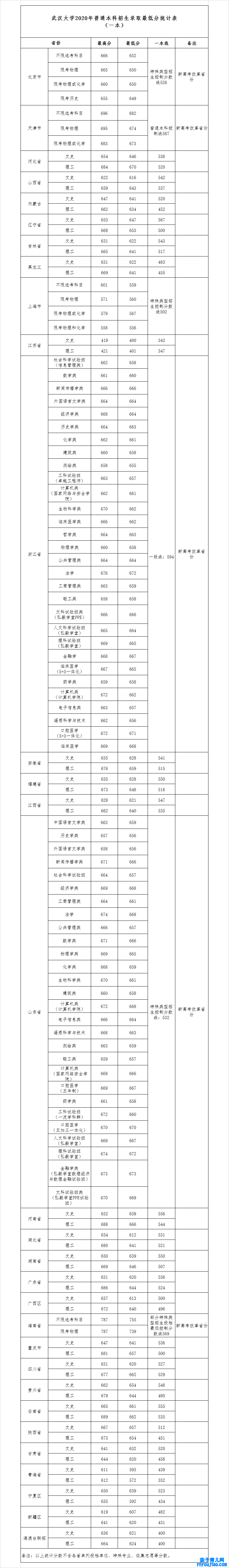 武汉大学登科分数线2022是几多分（含2020-2022积年分数线）