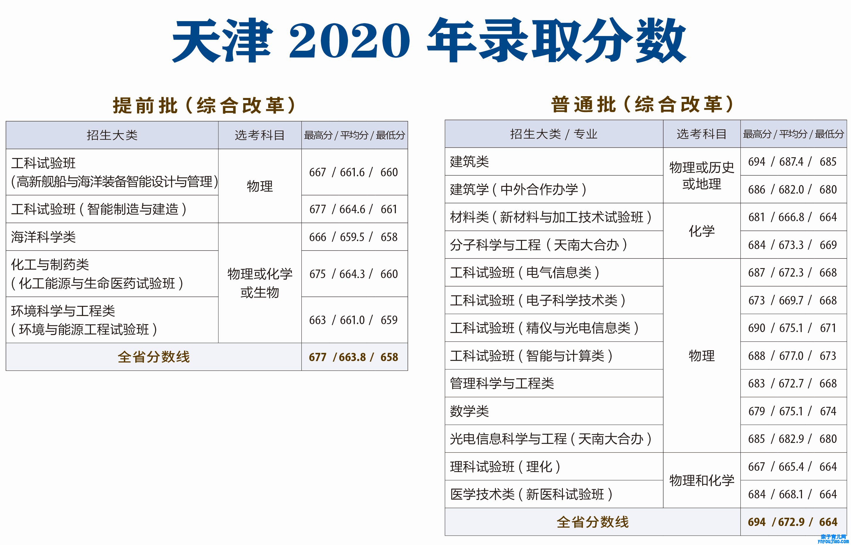 天津大学登科分数线2022是几多分（含2020-2022积年分数线）