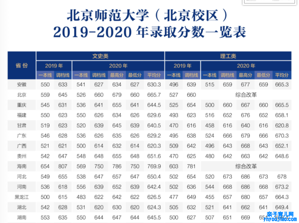 北京师范大学登科分数线2022是几多分（含2020-2022积年）